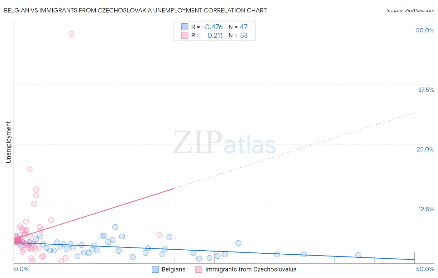 Belgian vs Immigrants from Czechoslovakia Unemployment