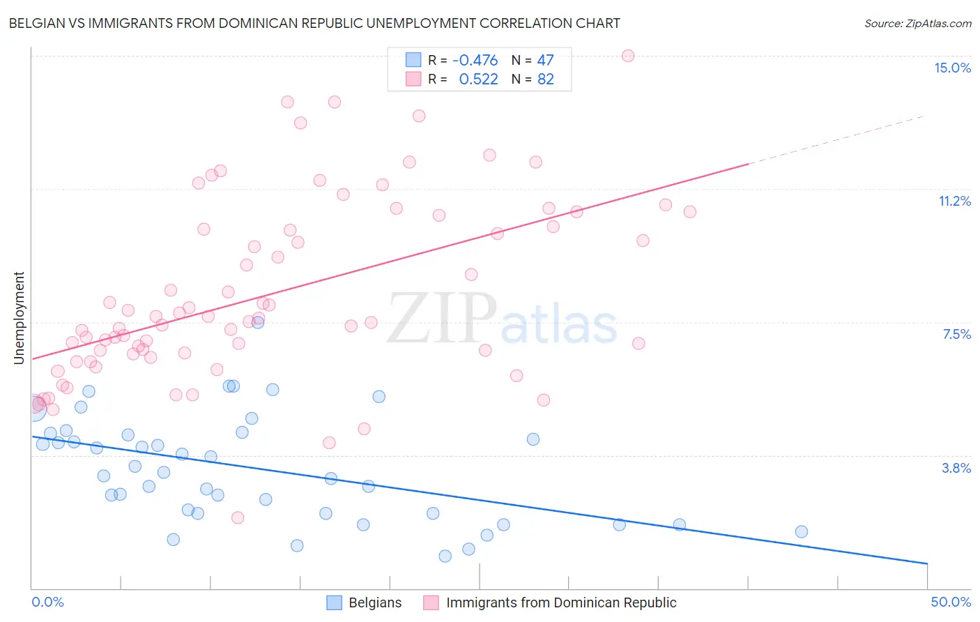 Belgian vs Immigrants from Dominican Republic Unemployment