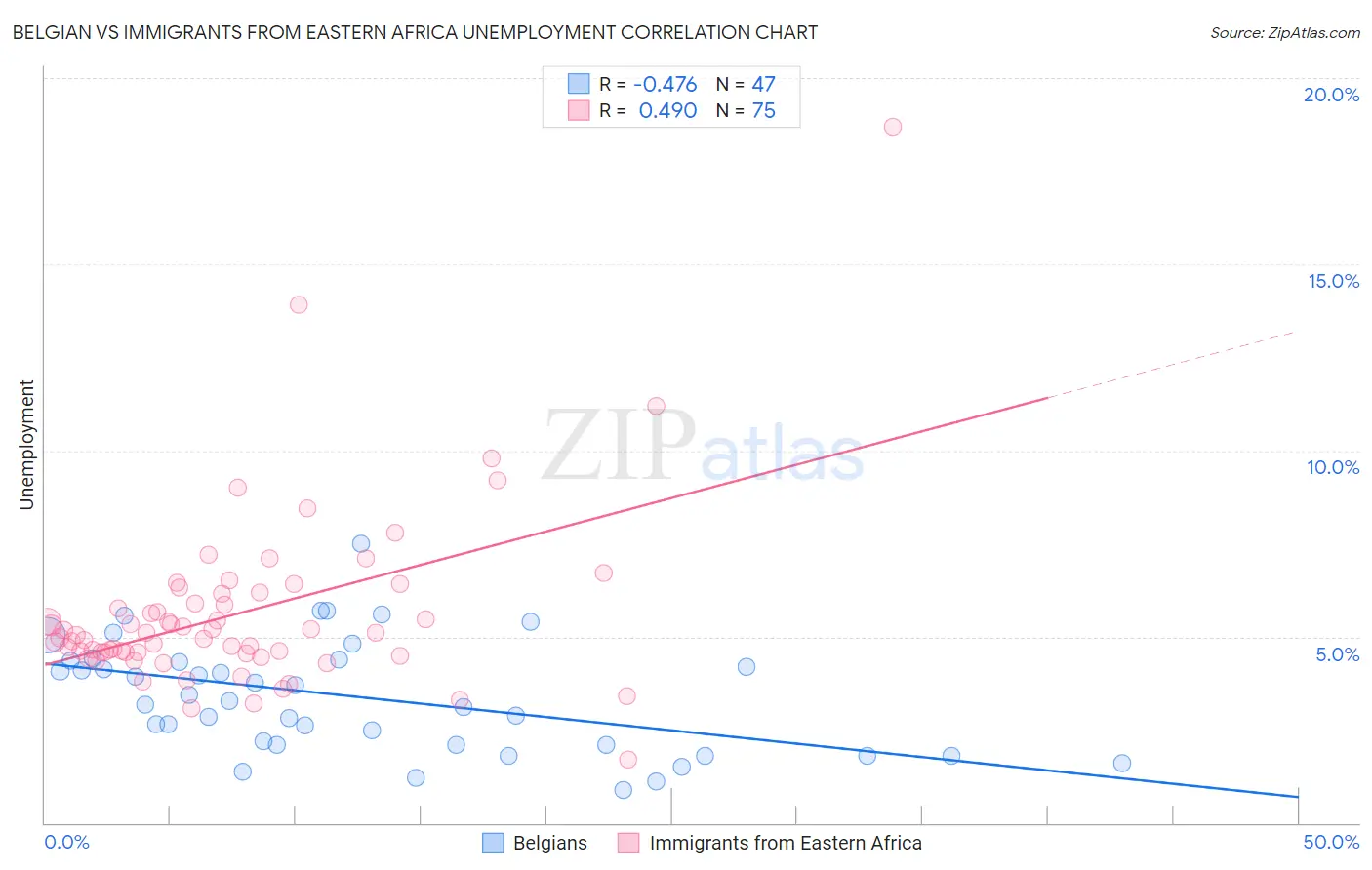 Belgian vs Immigrants from Eastern Africa Unemployment