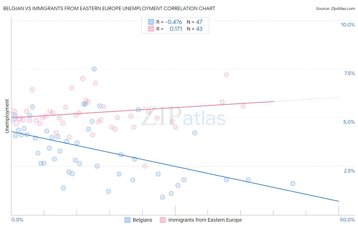 Belgian vs Immigrants from Eastern Europe Unemployment