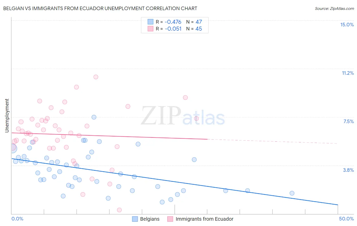 Belgian vs Immigrants from Ecuador Unemployment