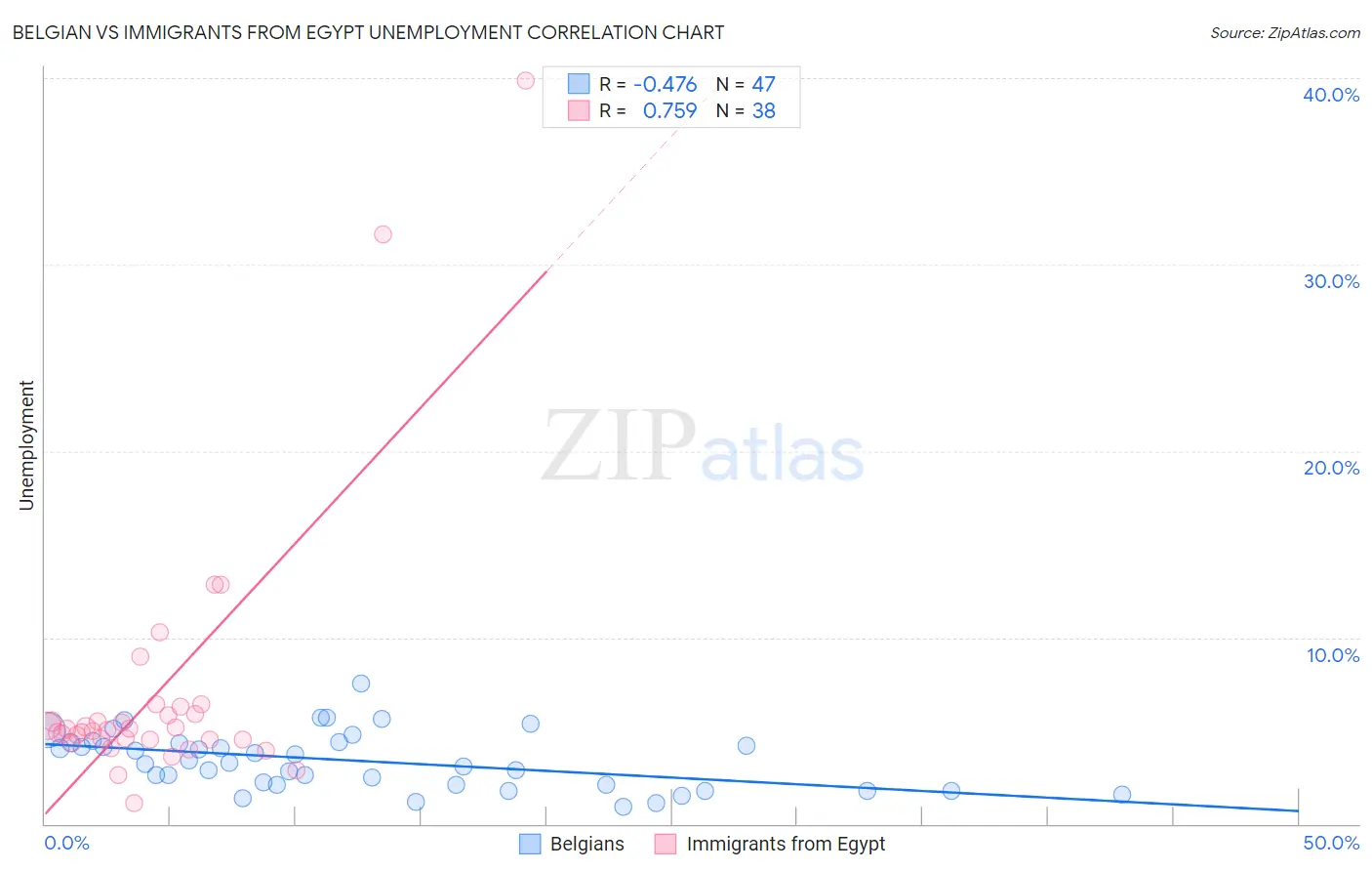 Belgian vs Immigrants from Egypt Unemployment