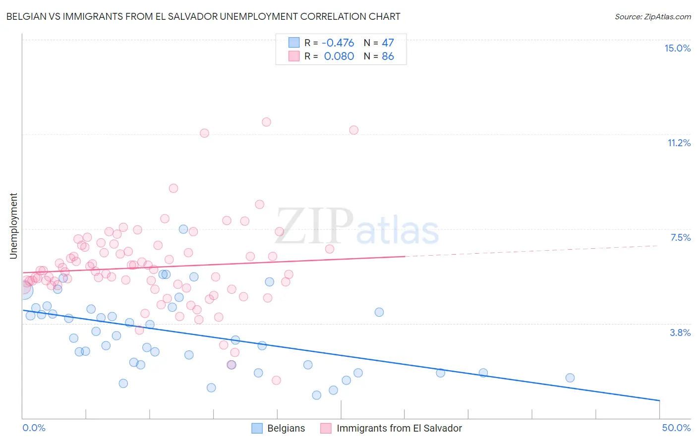 Belgian vs Immigrants from El Salvador Unemployment