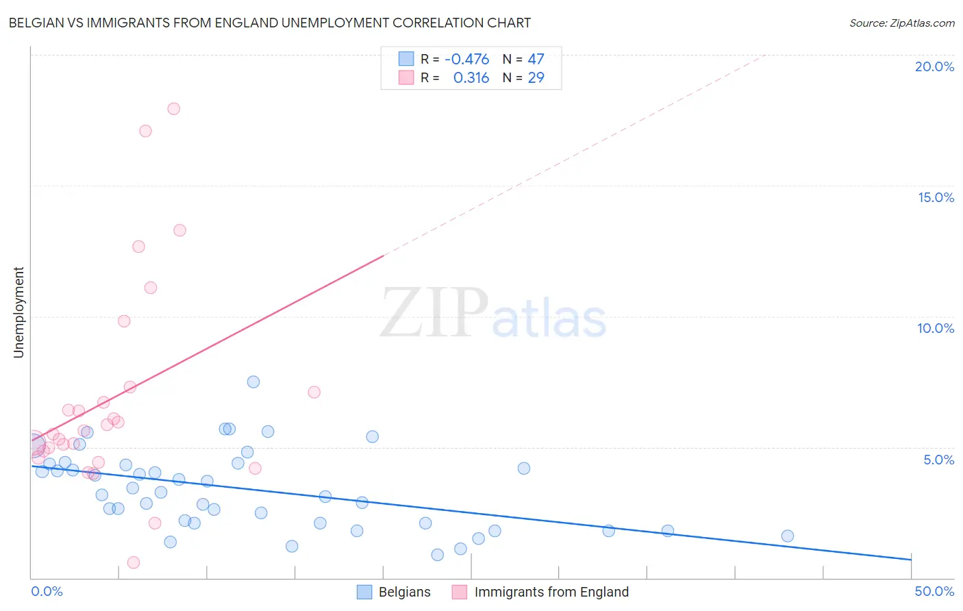 Belgian vs Immigrants from England Unemployment