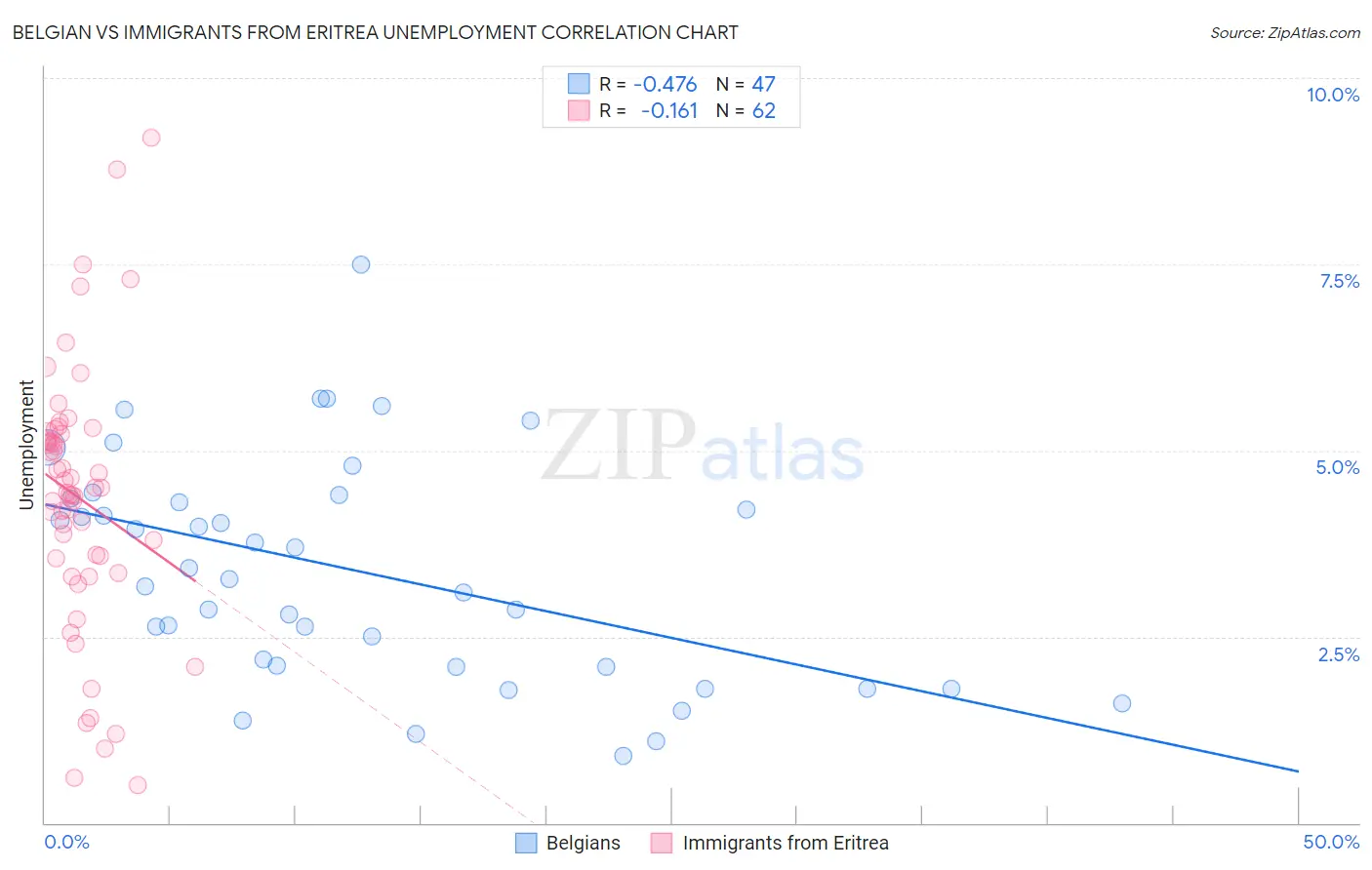 Belgian vs Immigrants from Eritrea Unemployment