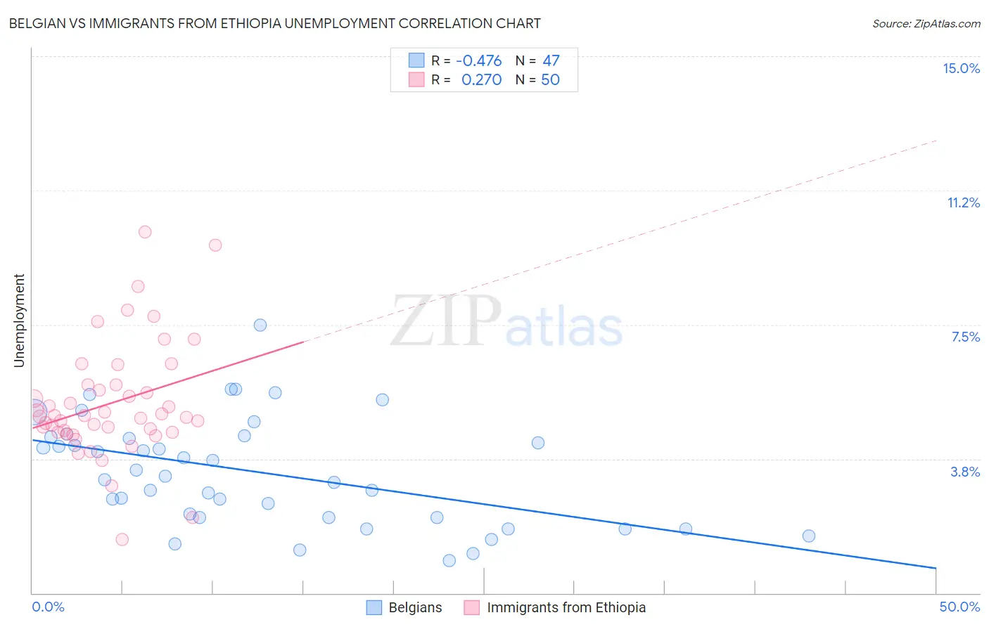 Belgian vs Immigrants from Ethiopia Unemployment