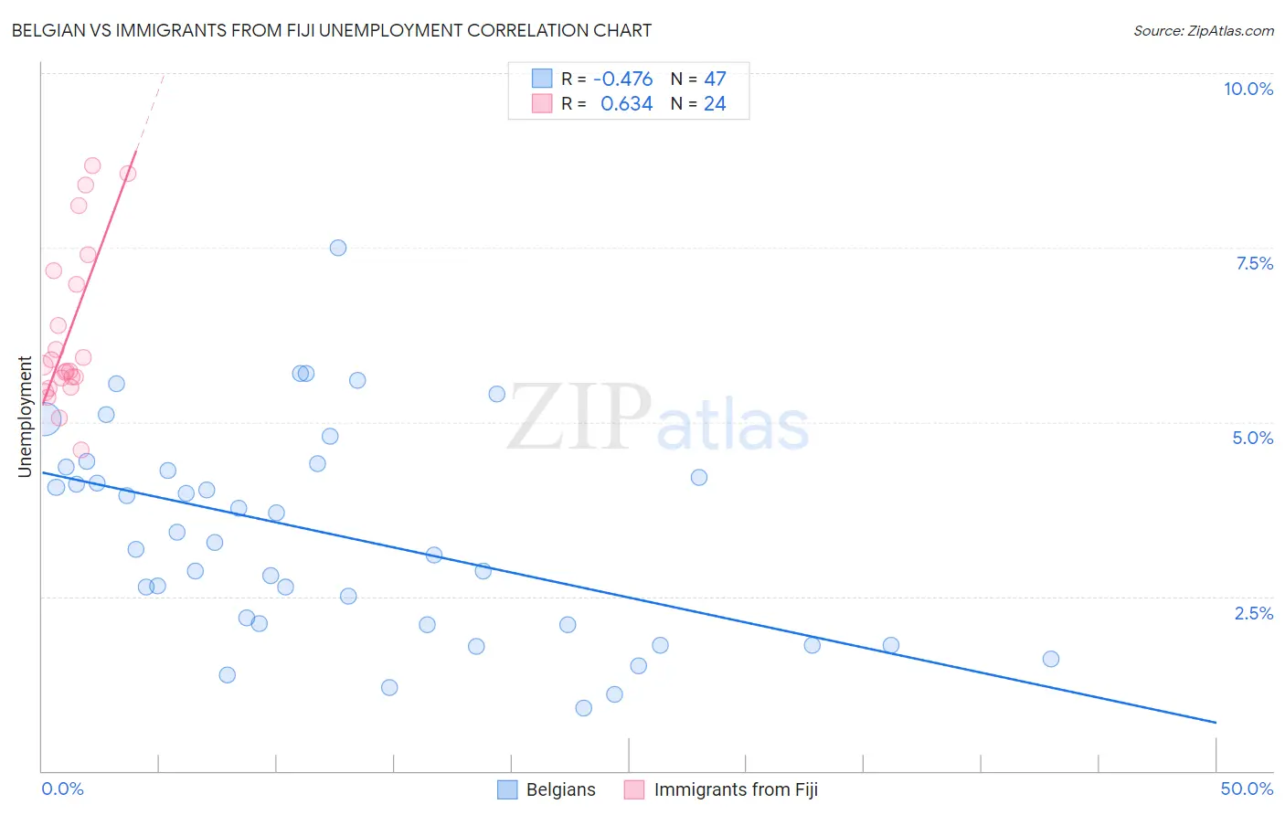 Belgian vs Immigrants from Fiji Unemployment