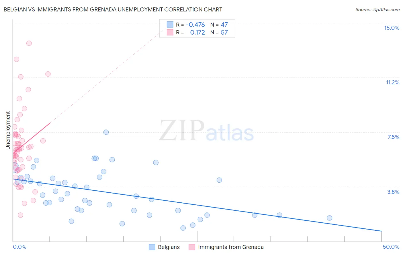 Belgian vs Immigrants from Grenada Unemployment