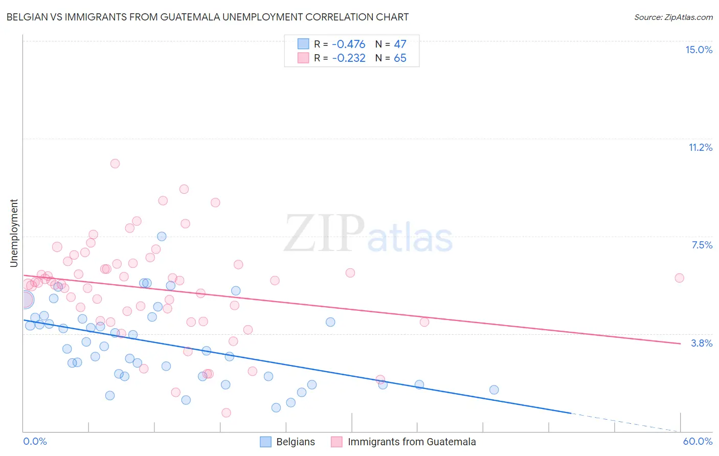 Belgian vs Immigrants from Guatemala Unemployment