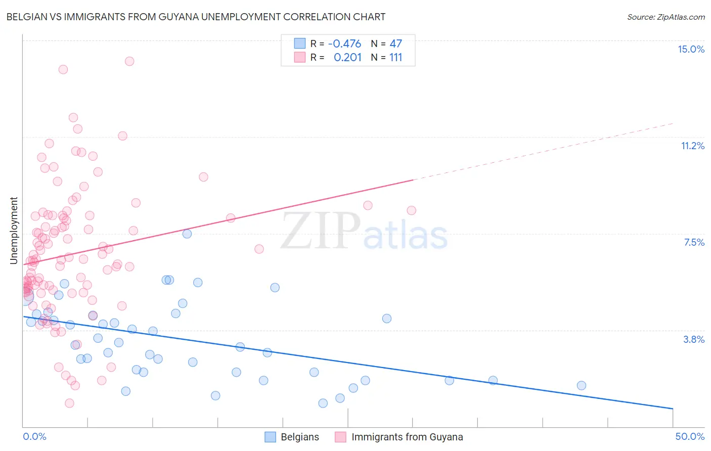 Belgian vs Immigrants from Guyana Unemployment