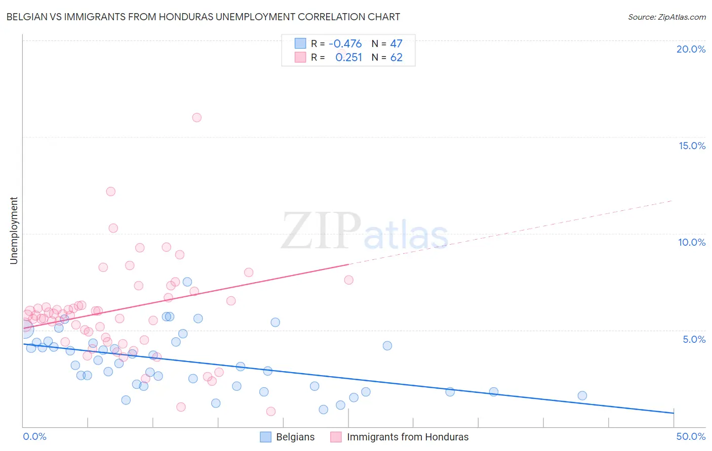 Belgian vs Immigrants from Honduras Unemployment