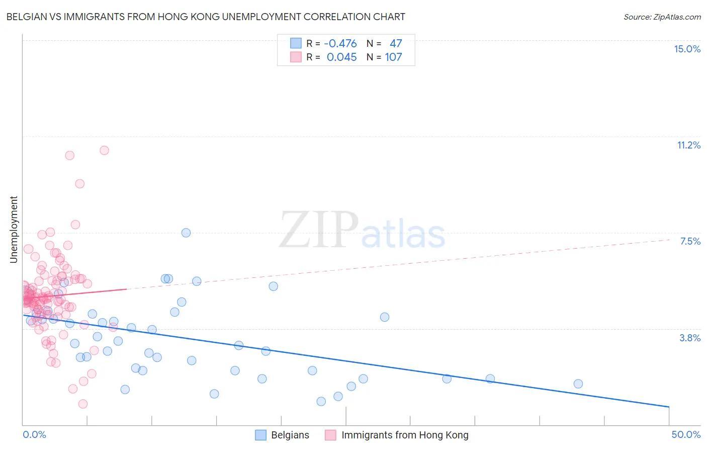 Belgian vs Immigrants from Hong Kong Unemployment