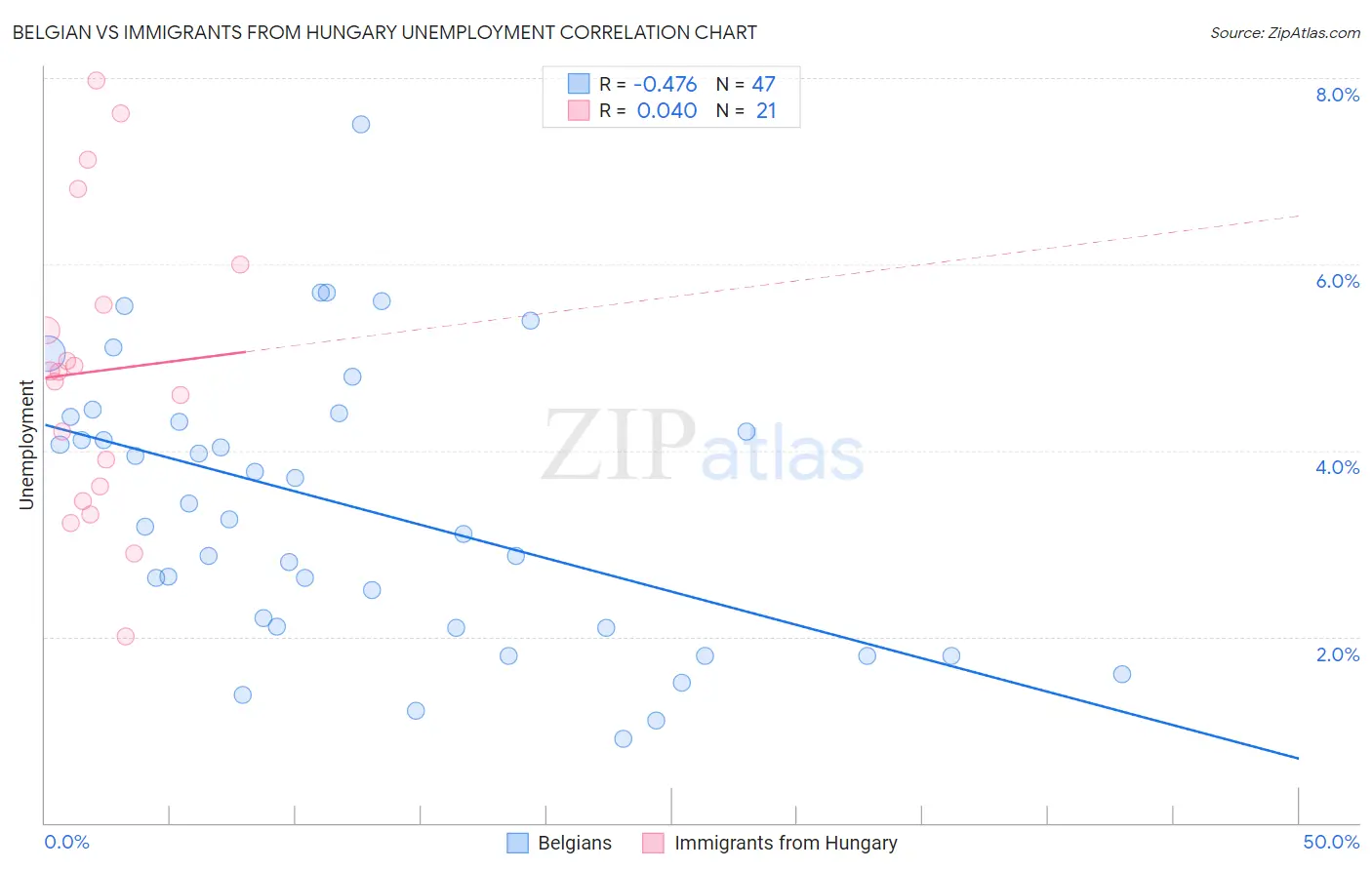 Belgian vs Immigrants from Hungary Unemployment