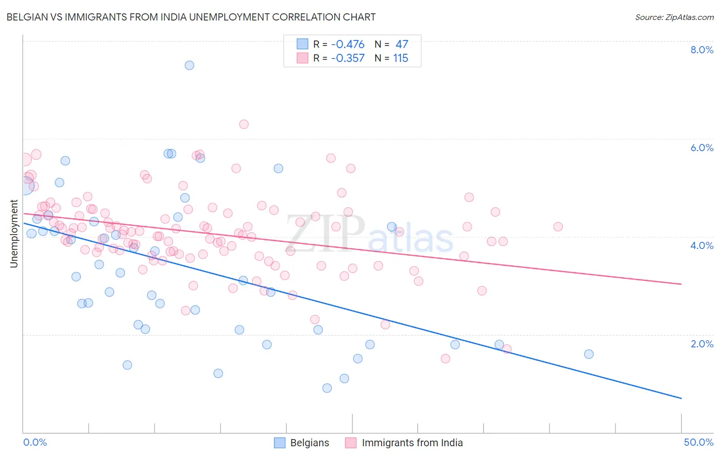 Belgian vs Immigrants from India Unemployment