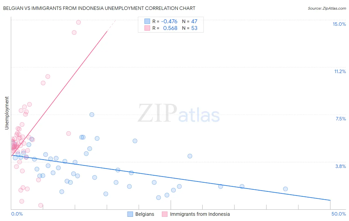 Belgian vs Immigrants from Indonesia Unemployment