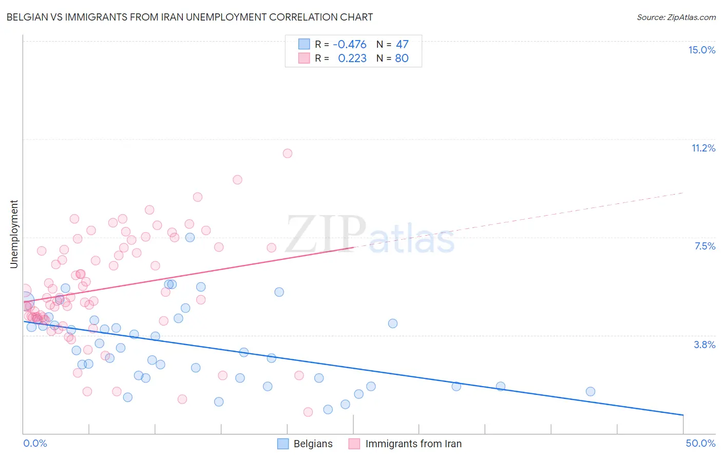 Belgian vs Immigrants from Iran Unemployment