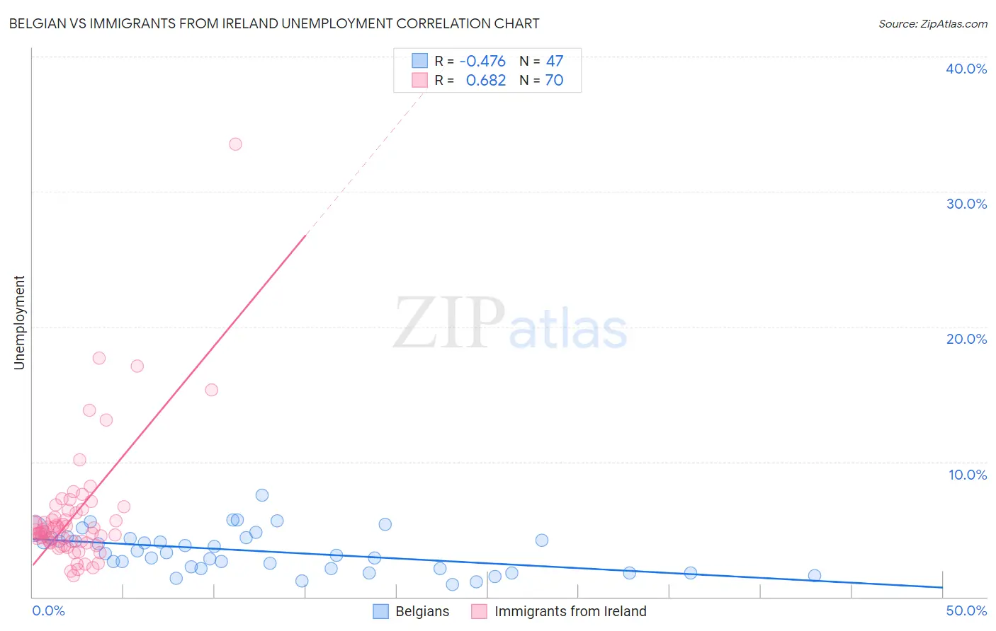 Belgian vs Immigrants from Ireland Unemployment