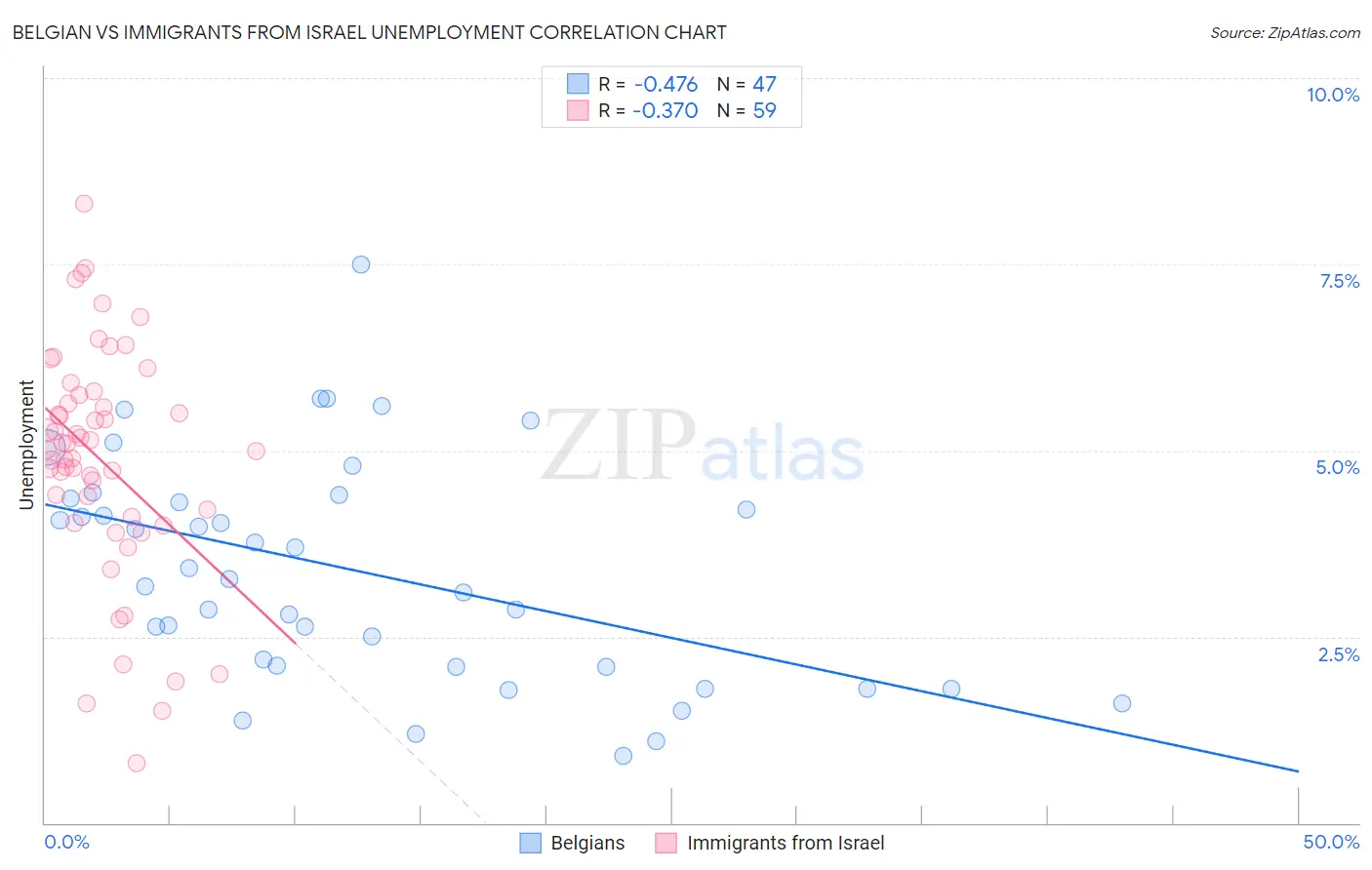 Belgian vs Immigrants from Israel Unemployment