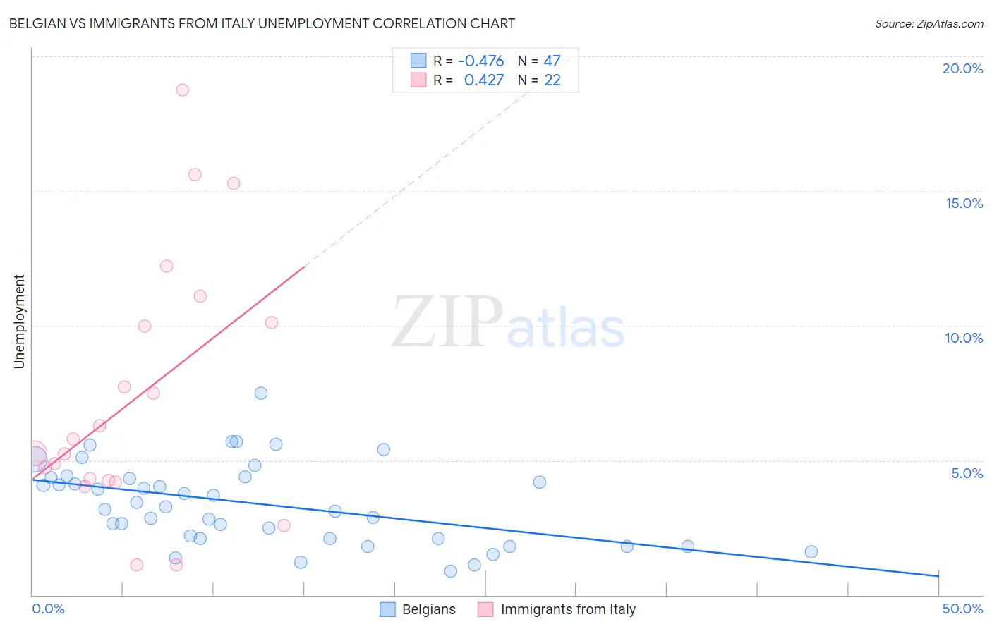 Belgian vs Immigrants from Italy Unemployment