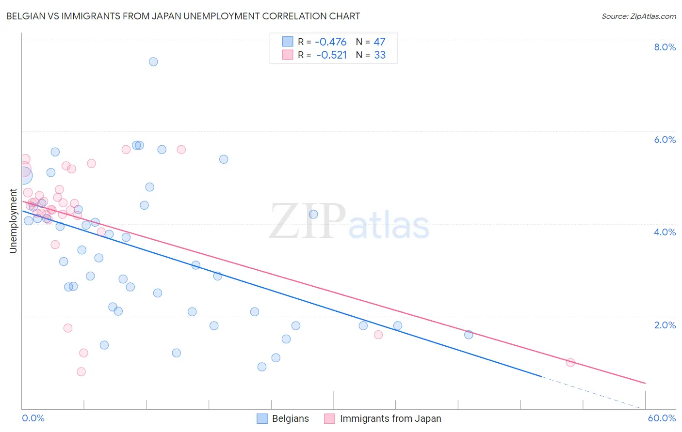 Belgian vs Immigrants from Japan Unemployment