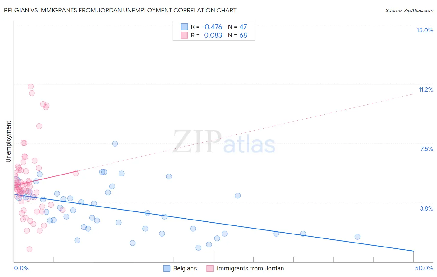 Belgian vs Immigrants from Jordan Unemployment