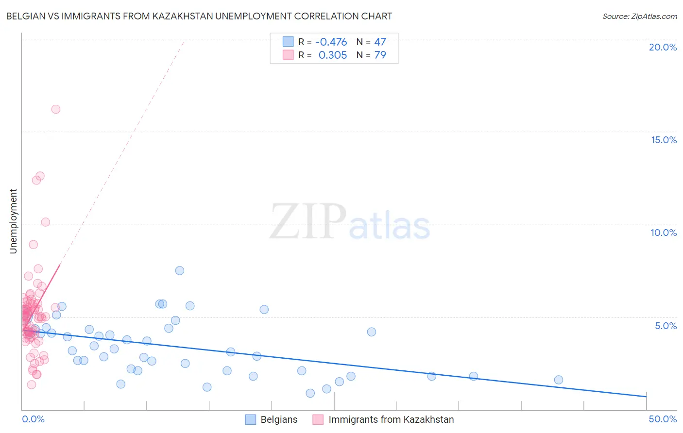 Belgian vs Immigrants from Kazakhstan Unemployment