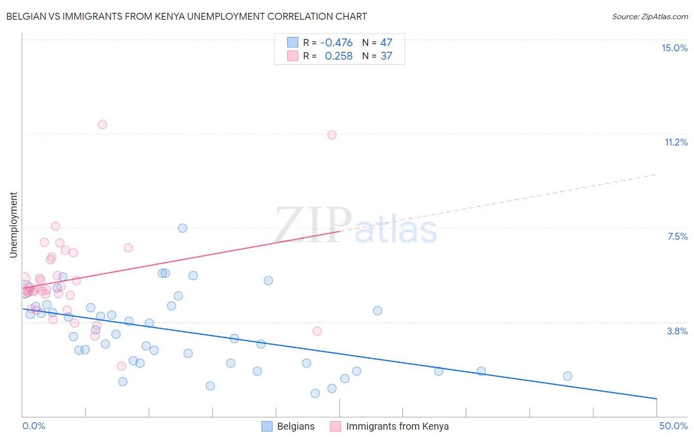 Belgian vs Immigrants from Kenya Unemployment