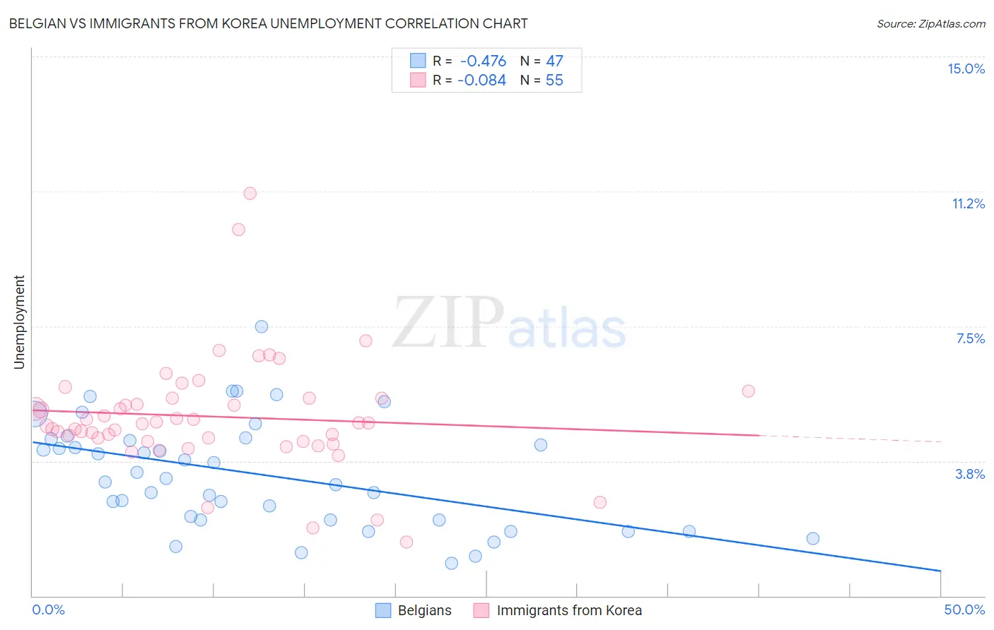 Belgian vs Immigrants from Korea Unemployment