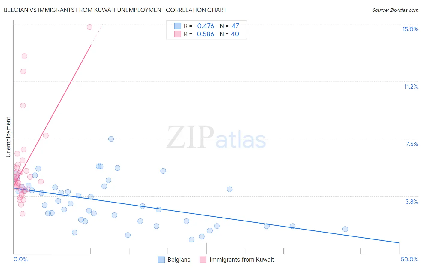 Belgian vs Immigrants from Kuwait Unemployment