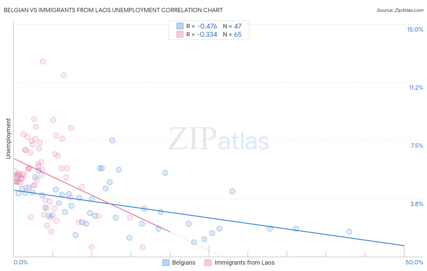 Belgian vs Immigrants from Laos Unemployment