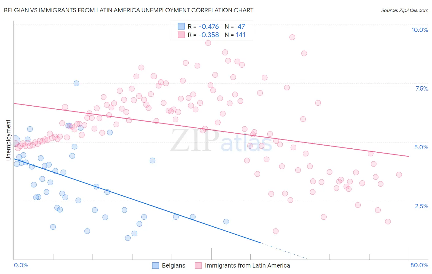 Belgian vs Immigrants from Latin America Unemployment