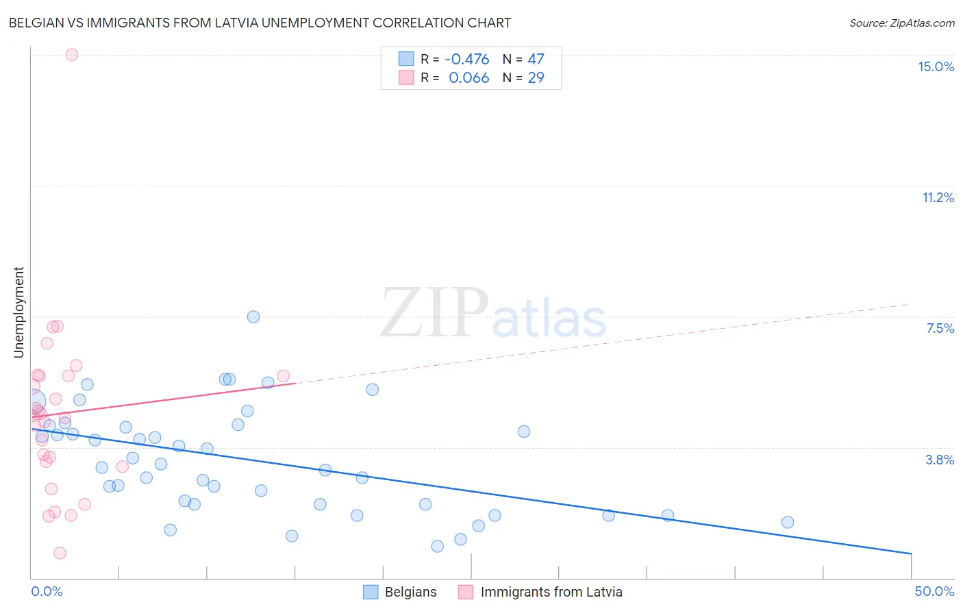 Belgian vs Immigrants from Latvia Unemployment