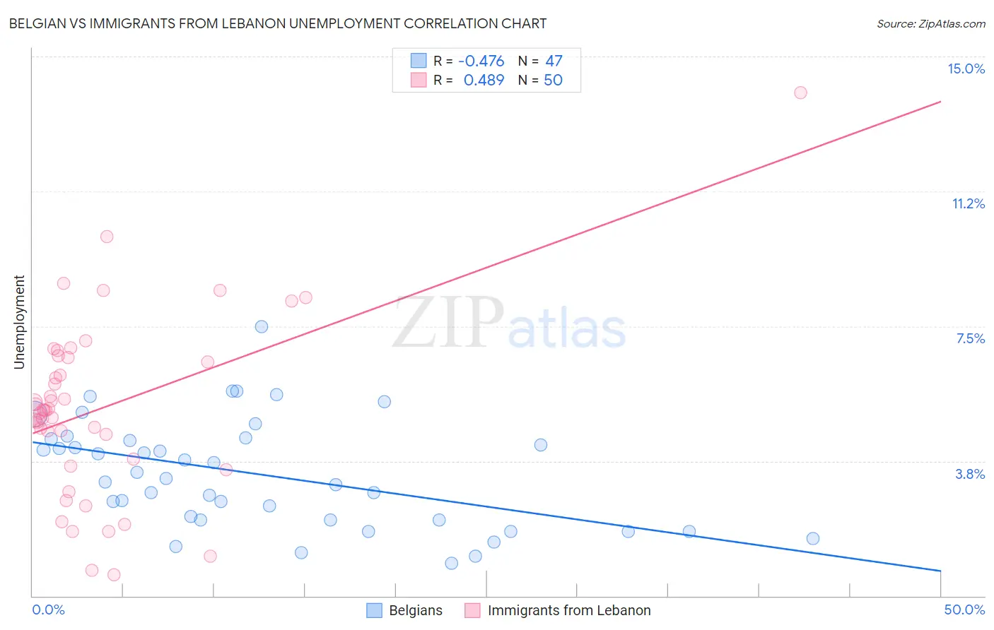 Belgian vs Immigrants from Lebanon Unemployment