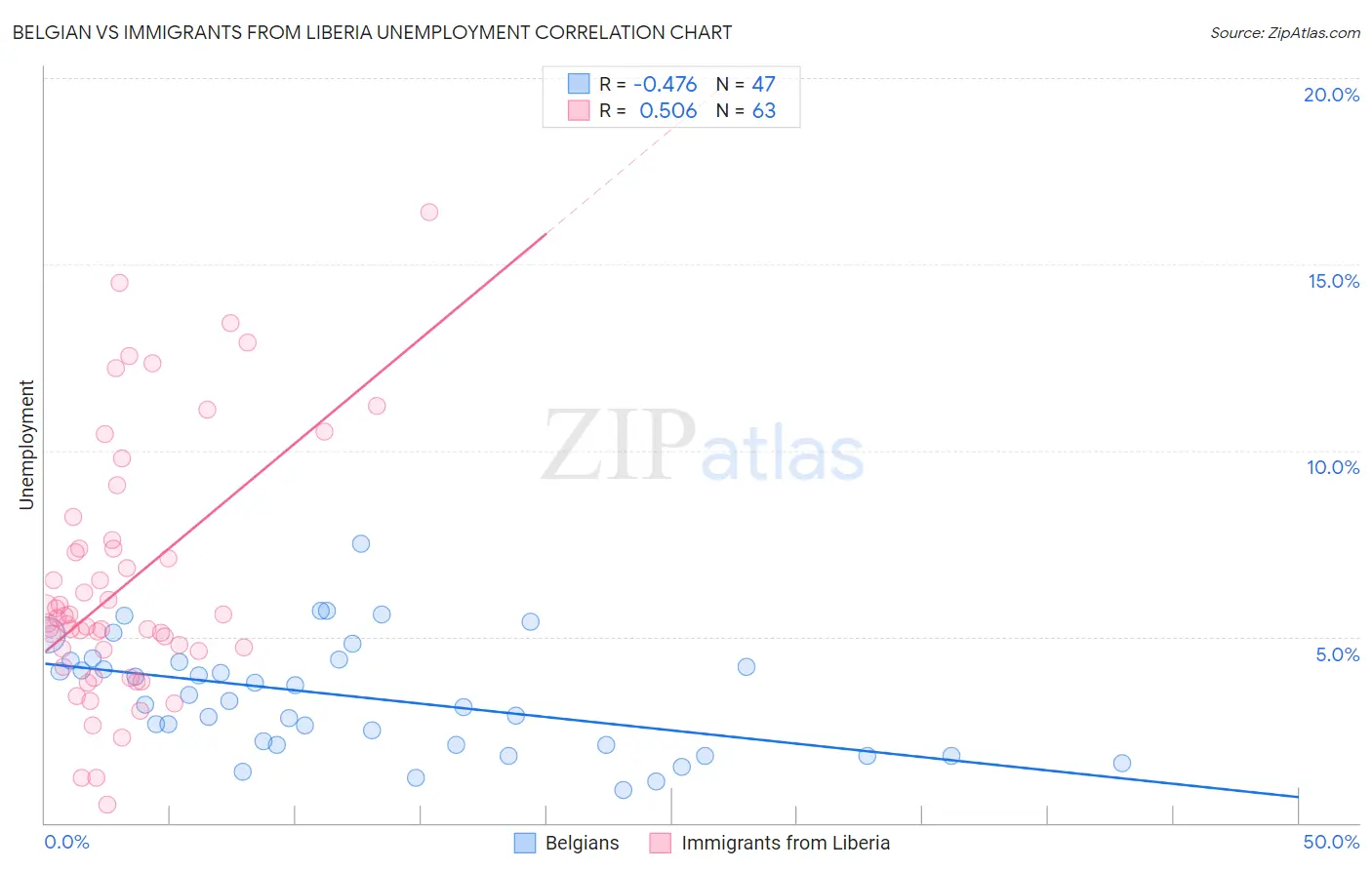 Belgian vs Immigrants from Liberia Unemployment