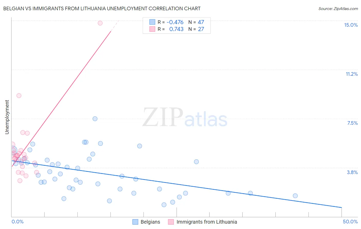 Belgian vs Immigrants from Lithuania Unemployment