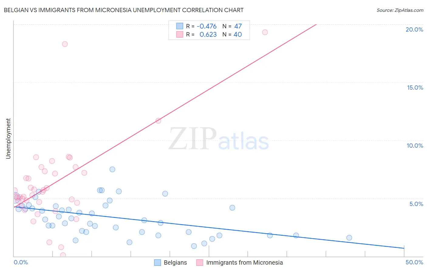 Belgian vs Immigrants from Micronesia Unemployment