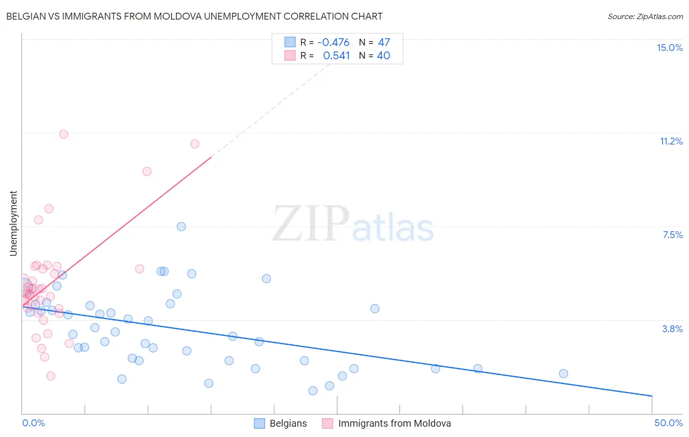 Belgian vs Immigrants from Moldova Unemployment