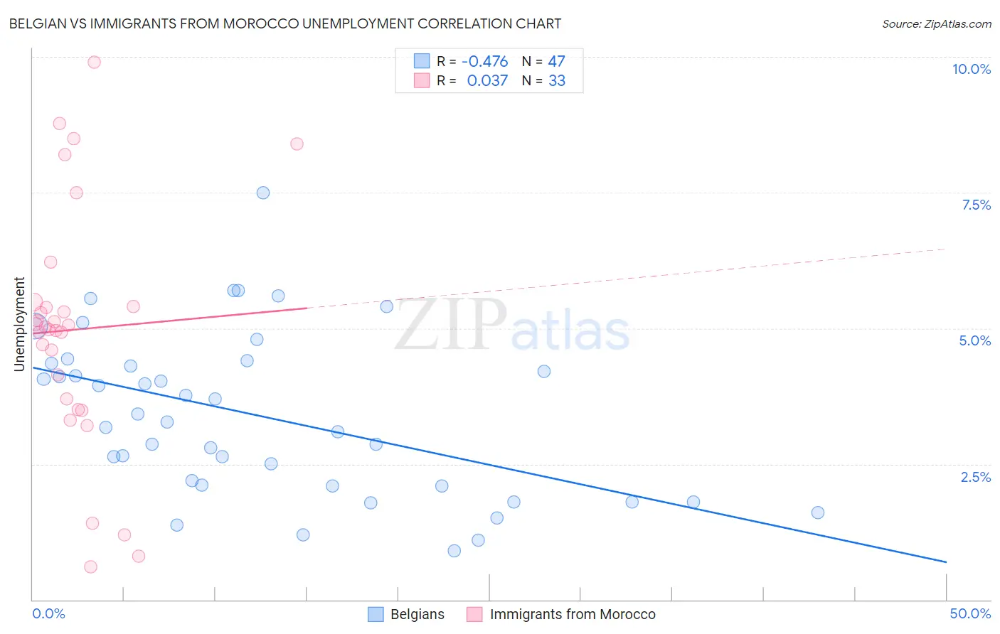 Belgian vs Immigrants from Morocco Unemployment