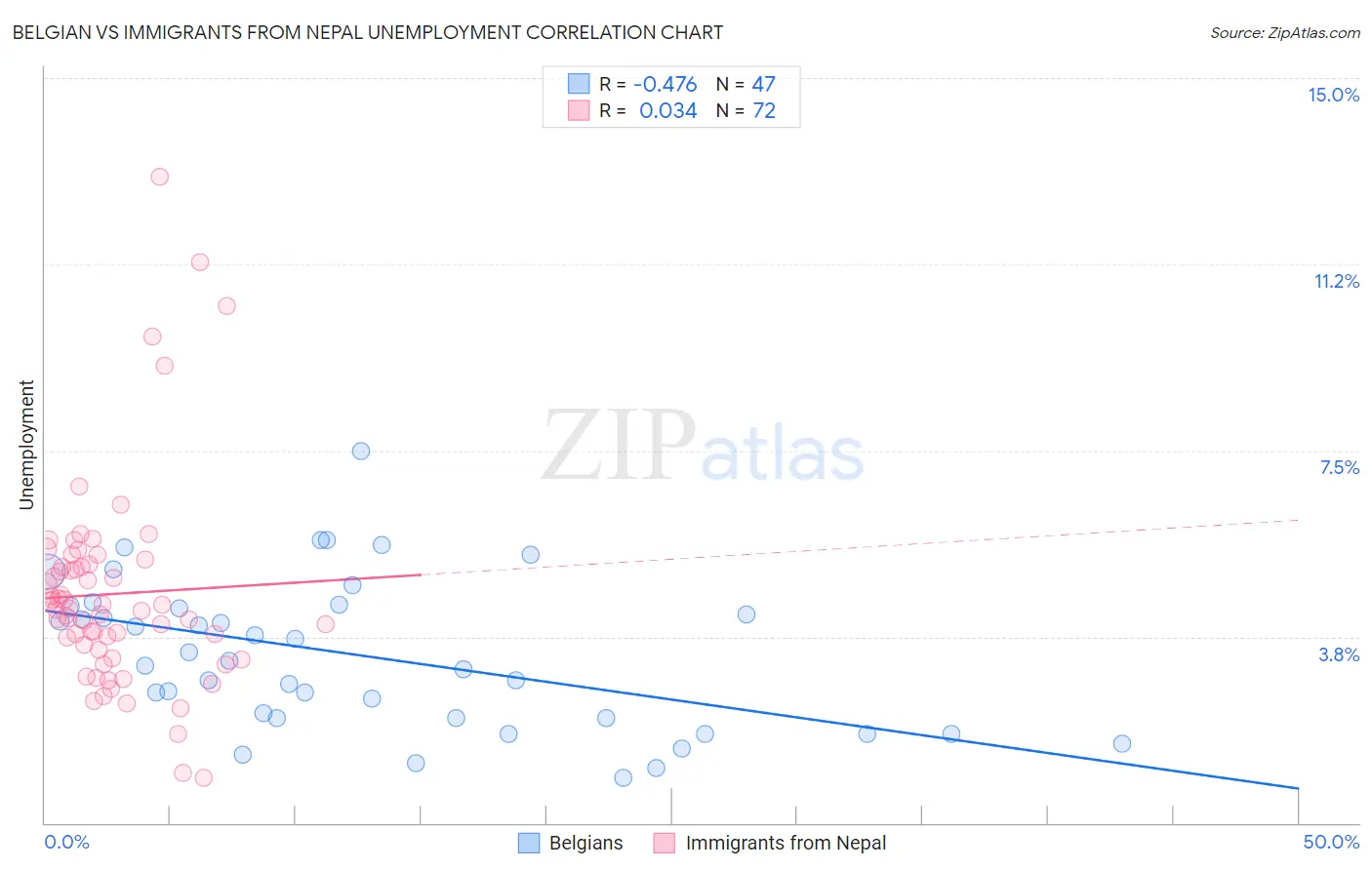 Belgian vs Immigrants from Nepal Unemployment