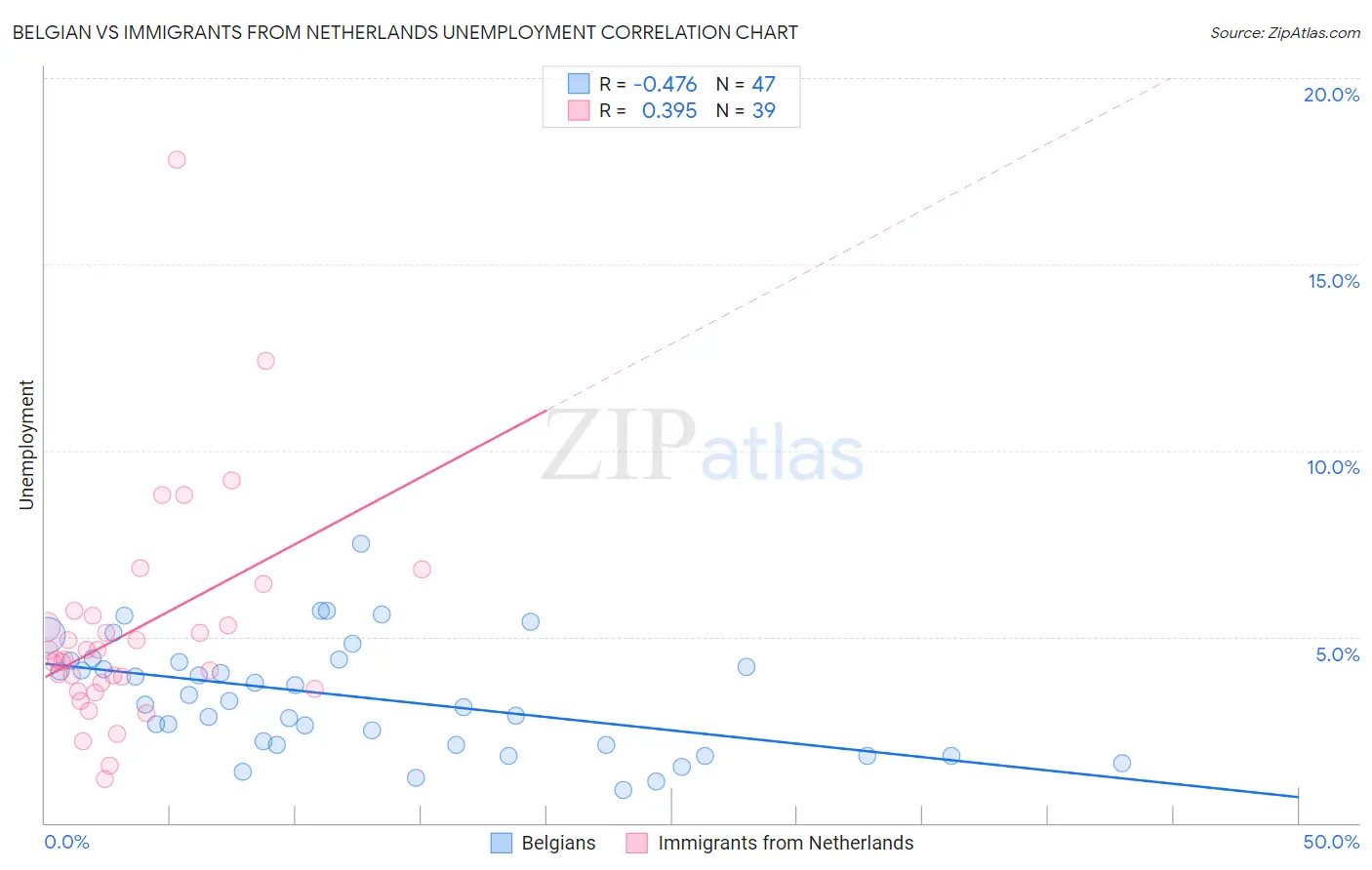 Belgian vs Immigrants from Netherlands Unemployment