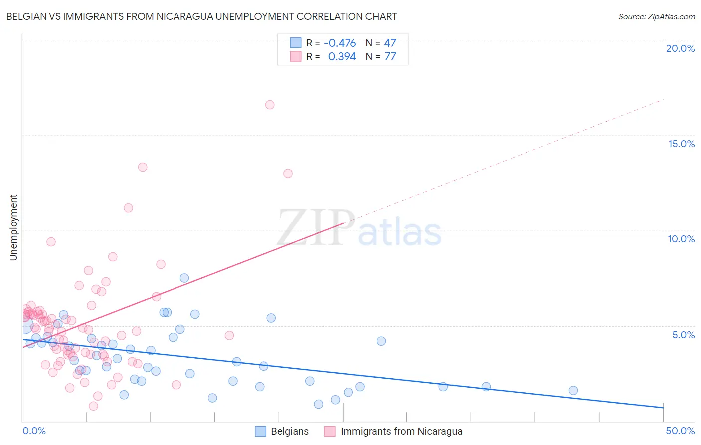 Belgian vs Immigrants from Nicaragua Unemployment