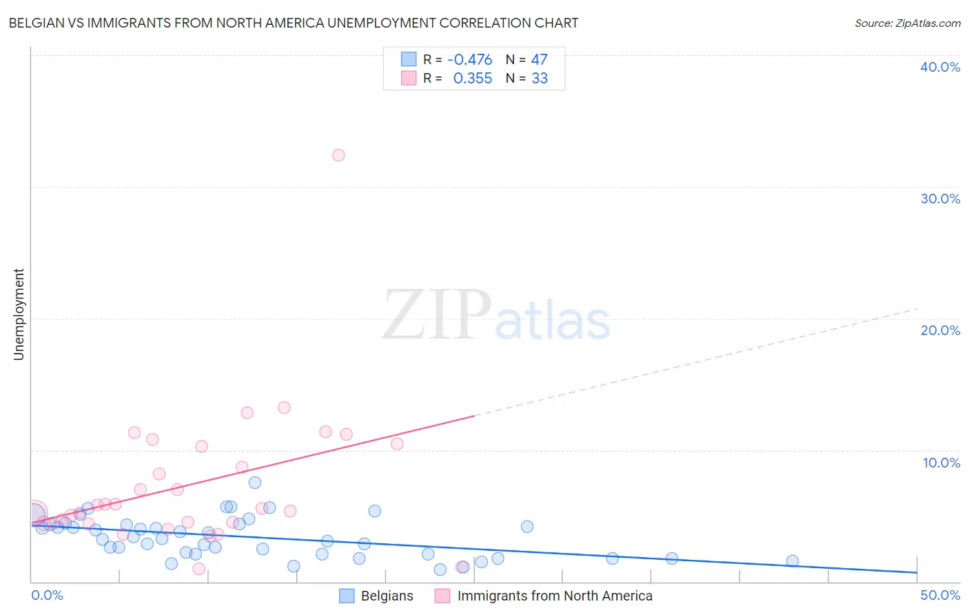 Belgian vs Immigrants from North America Unemployment