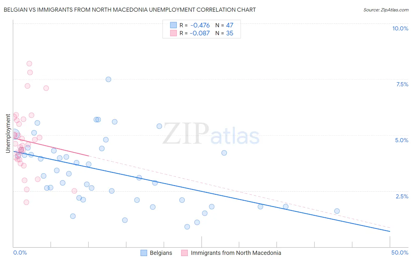 Belgian vs Immigrants from North Macedonia Unemployment