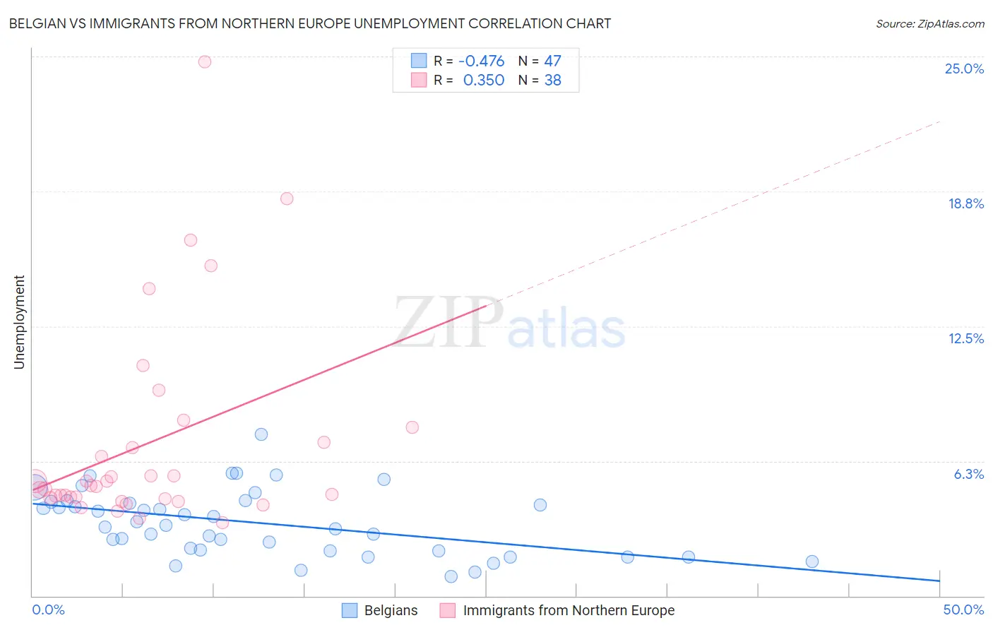 Belgian vs Immigrants from Northern Europe Unemployment