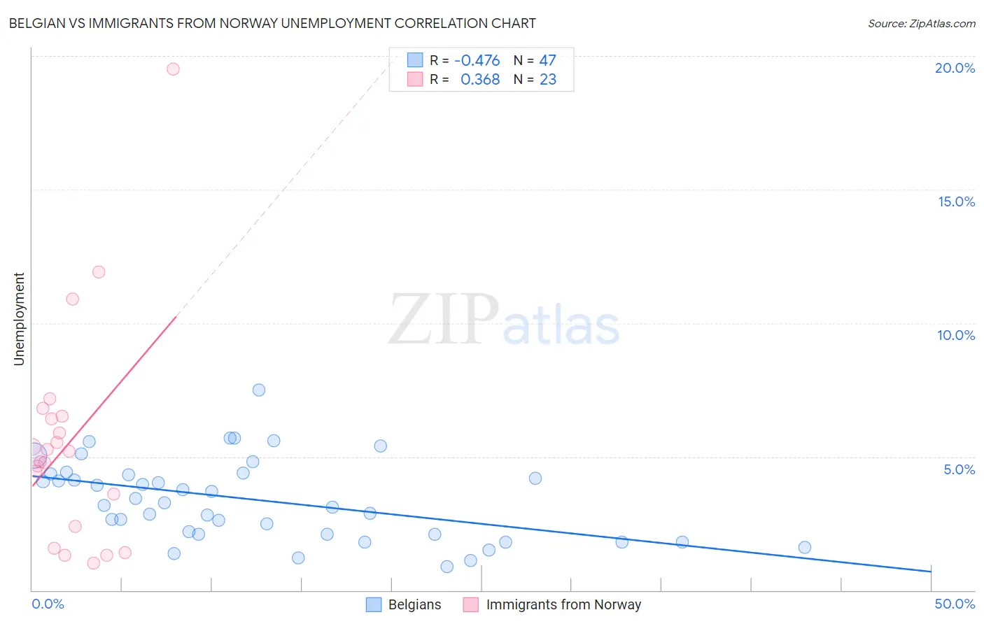 Belgian vs Immigrants from Norway Unemployment