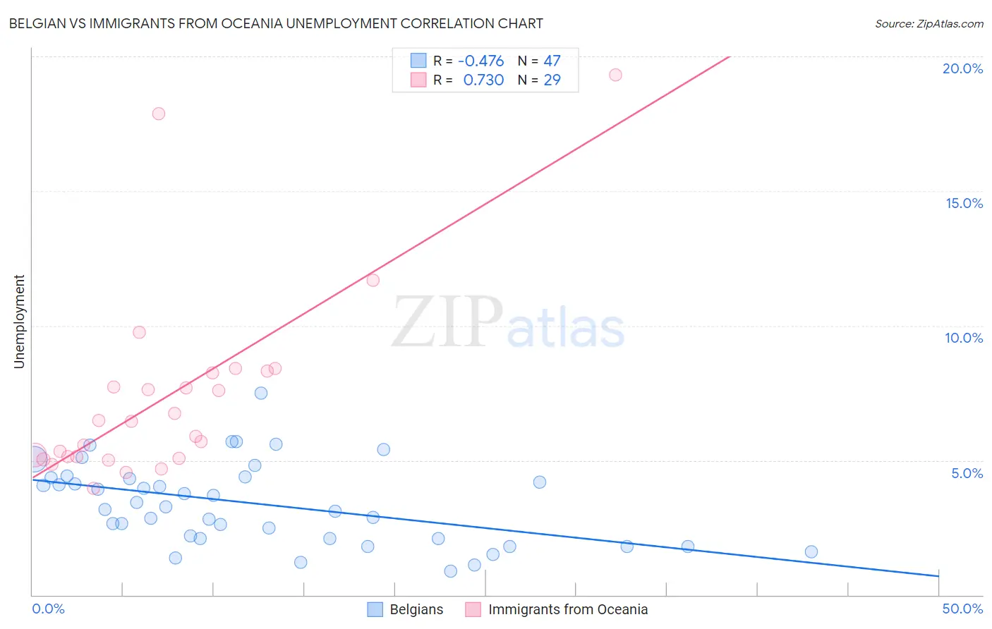 Belgian vs Immigrants from Oceania Unemployment