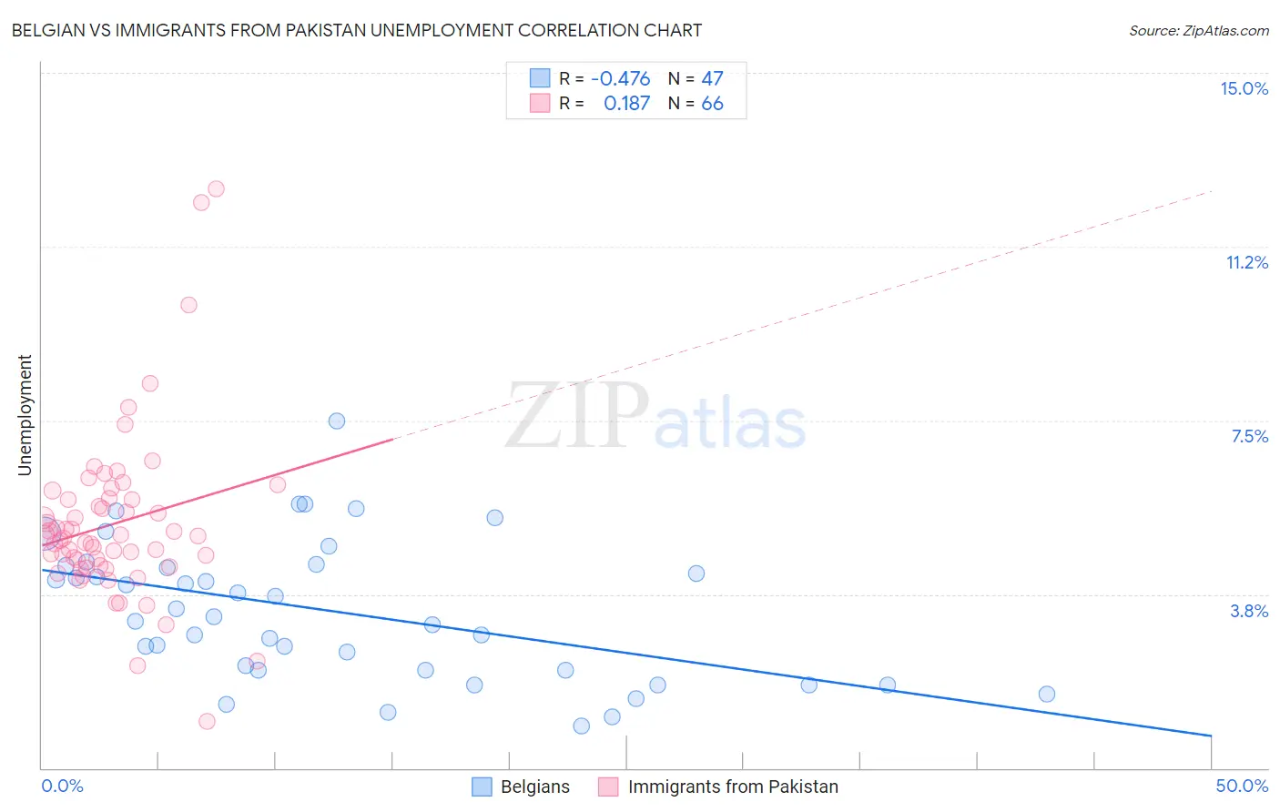 Belgian vs Immigrants from Pakistan Unemployment