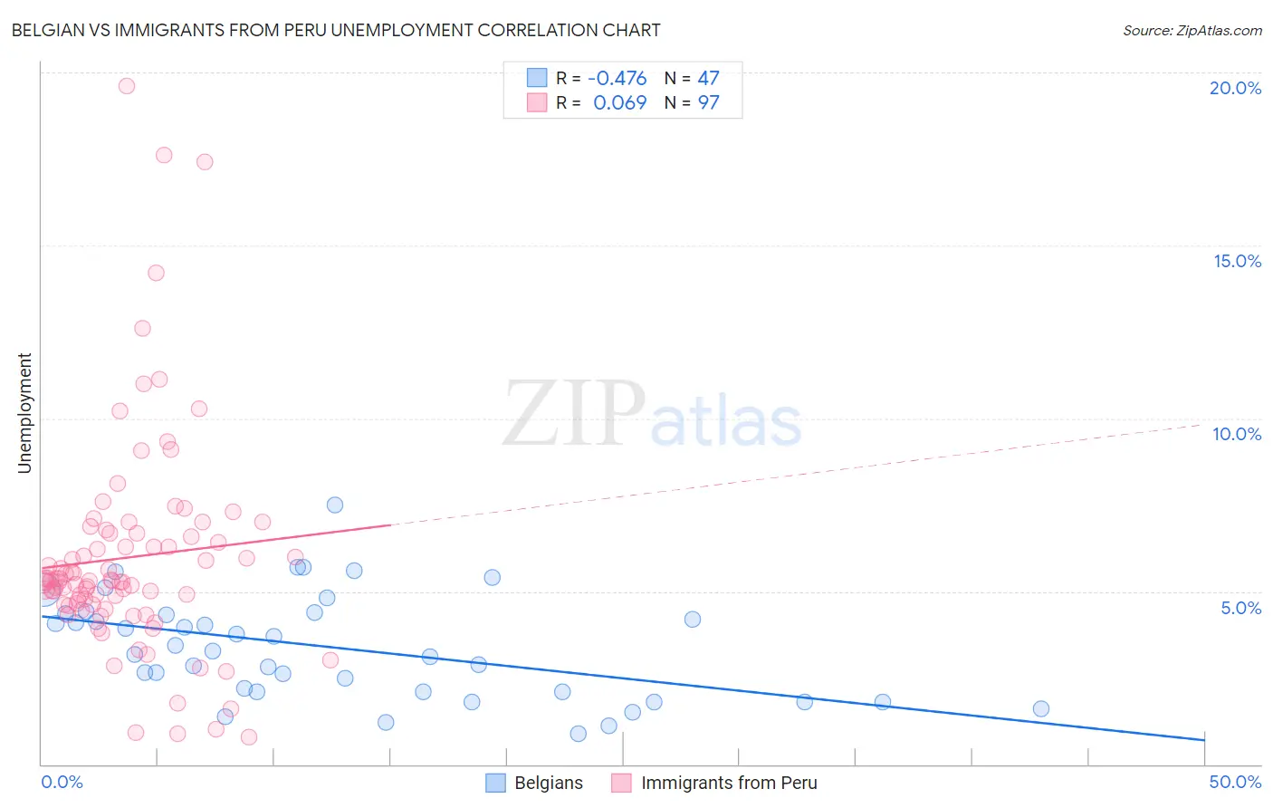 Belgian vs Immigrants from Peru Unemployment