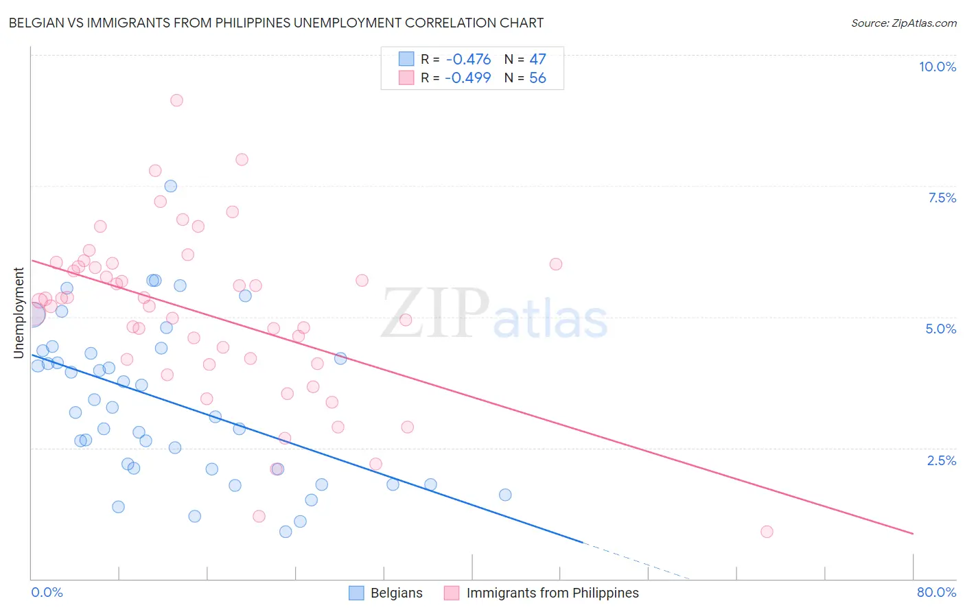 Belgian vs Immigrants from Philippines Unemployment