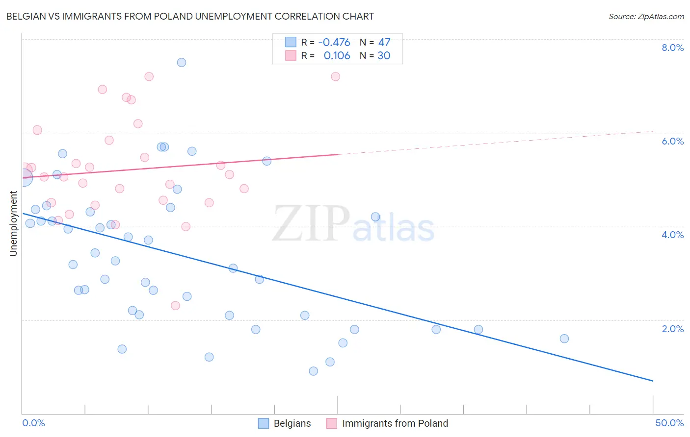 Belgian vs Immigrants from Poland Unemployment